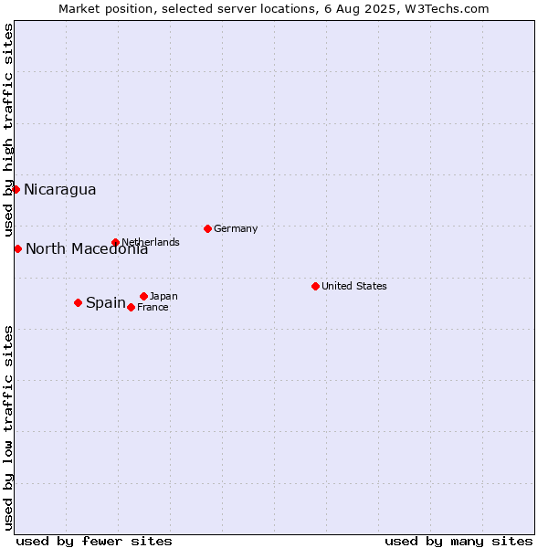 Market position of Spain vs. North Macedonia vs. Nicaragua