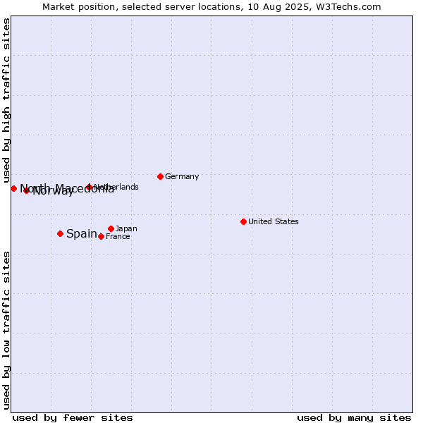 Market position of Spain vs. Norway vs. North Macedonia