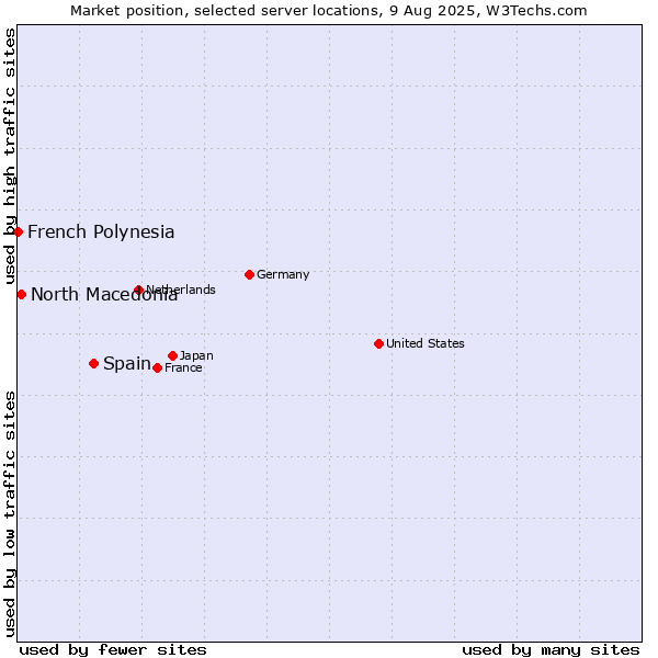 Market position of Spain vs. North Macedonia vs. French Polynesia