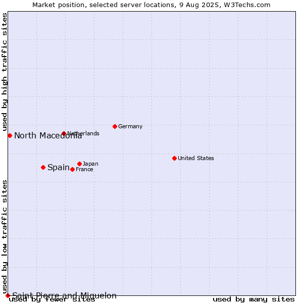 Market position of Spain vs. North Macedonia vs. Saint Pierre and Miquelon