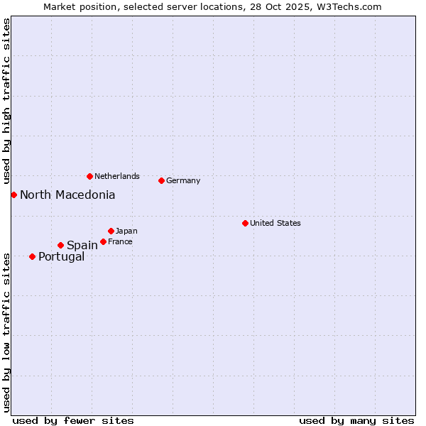 Market position of Spain vs. Portugal vs. North Macedonia