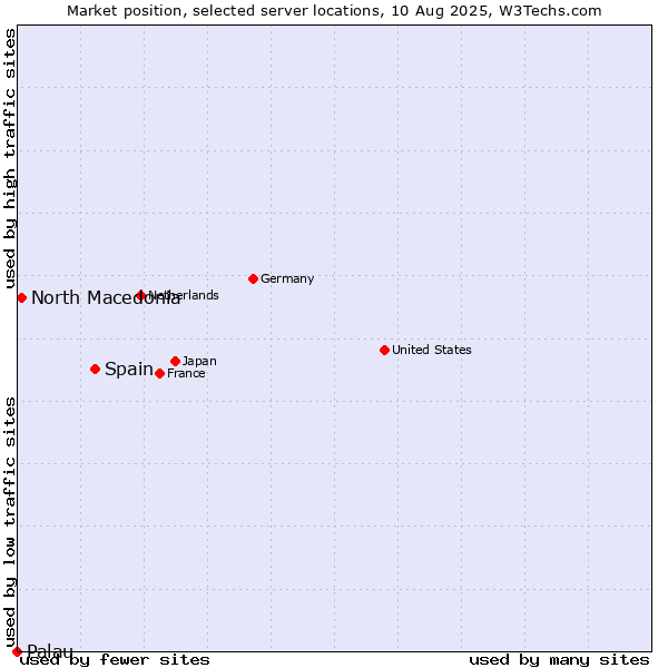 Market position of Spain vs. North Macedonia vs. Palau