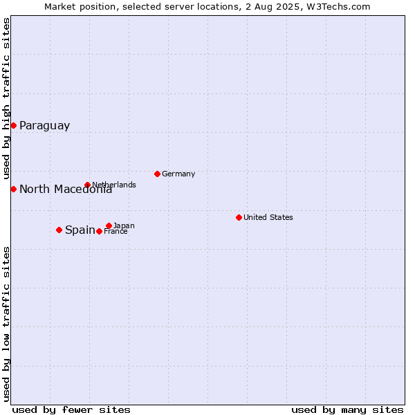 Market position of Spain vs. North Macedonia vs. Paraguay