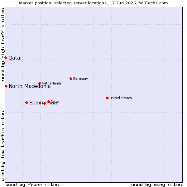 Market position of Spain vs. North Macedonia vs. Qatar