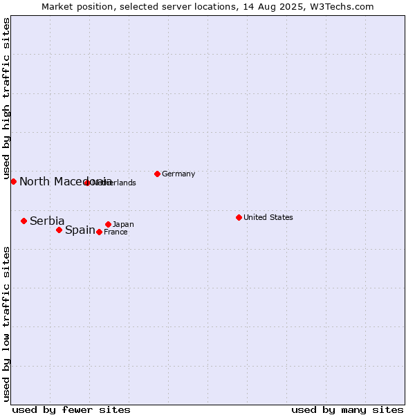 Market position of Spain vs. Serbia vs. North Macedonia