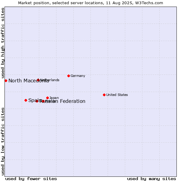 Market position of Russian Federation vs. Spain vs. North Macedonia
