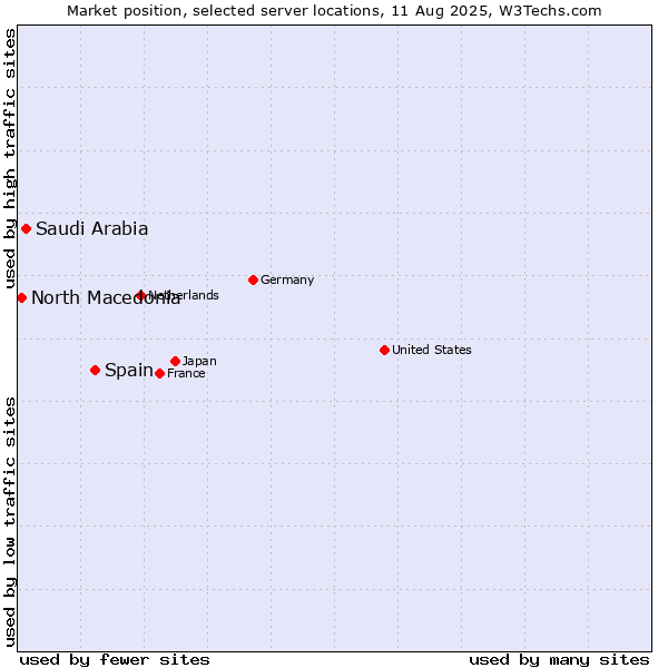 Market position of Spain vs. Saudi Arabia vs. North Macedonia