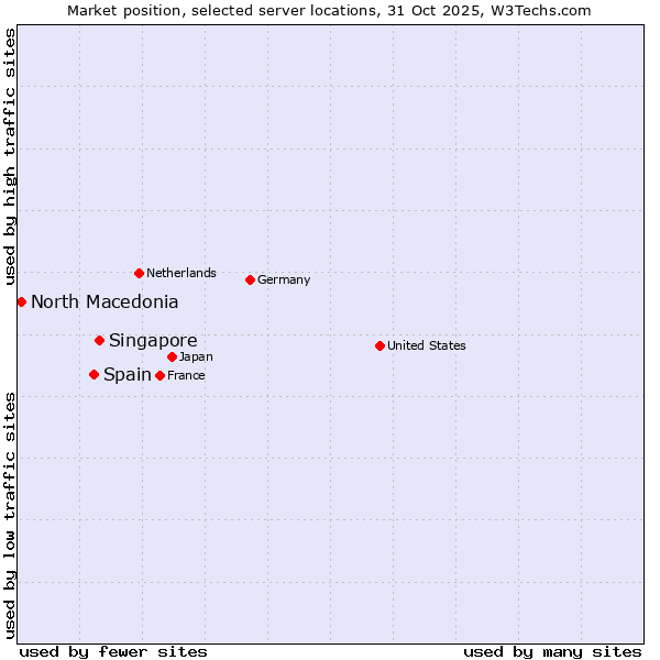Market position of Singapore vs. Spain vs. North Macedonia