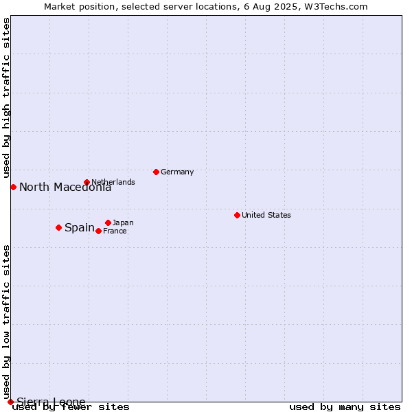 Market position of Spain vs. North Macedonia vs. Sierra Leone