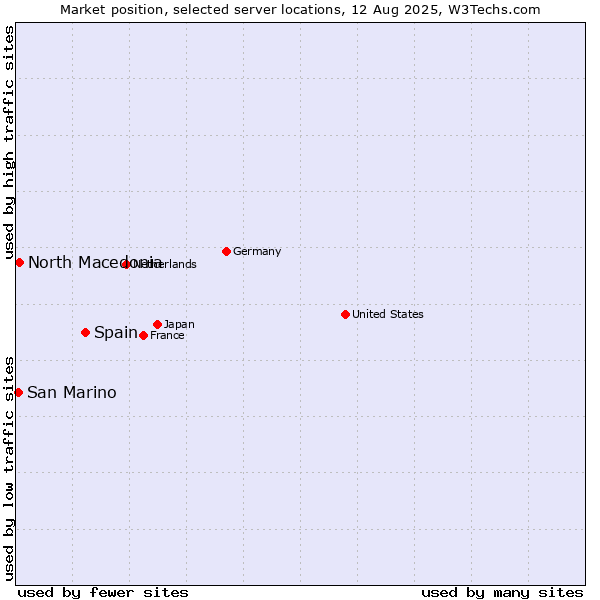 Market position of Spain vs. North Macedonia vs. San Marino
