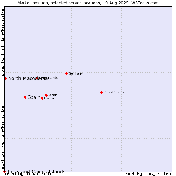 Market position of Spain vs. North Macedonia vs. Turks and Caicos Islands