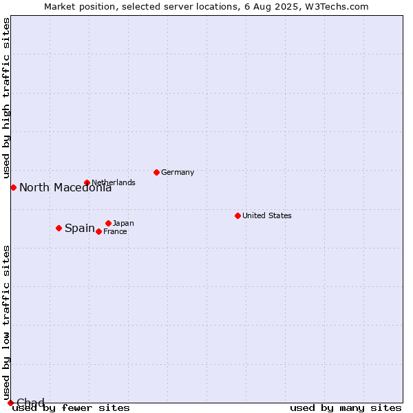 Market position of Spain vs. North Macedonia vs. Chad