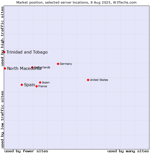 Market position of Spain vs. North Macedonia vs. Trinidad and Tobago