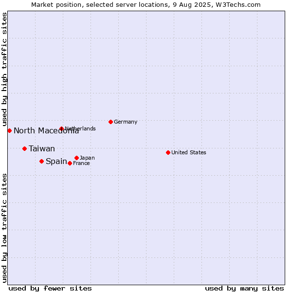 Market position of Spain vs. Taiwan vs. North Macedonia