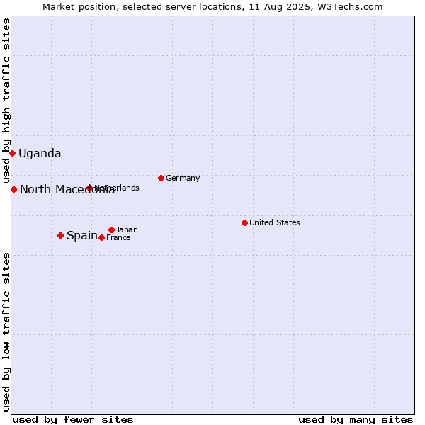 Market position of Spain vs. North Macedonia vs. Uganda
