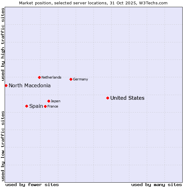 Market position of United States vs. Spain vs. North Macedonia