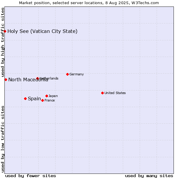 Market position of Spain vs. North Macedonia vs. Holy See (Vatican City State)