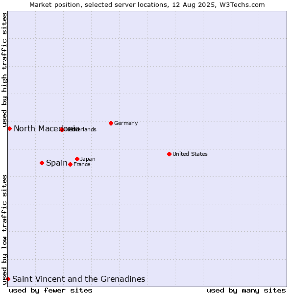 Market position of Spain vs. North Macedonia vs. Saint Vincent and the Grenadines