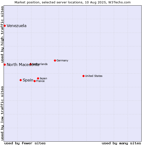 Market position of Spain vs. North Macedonia vs. Venezuela