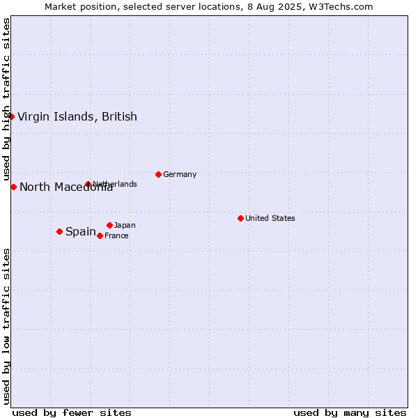 Market position of Spain vs. North Macedonia vs. Virgin Islands, British
