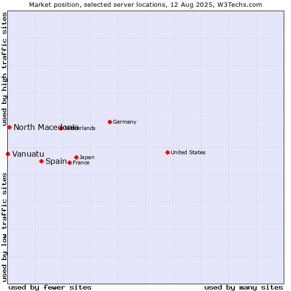 Market position of Spain vs. North Macedonia vs. Vanuatu