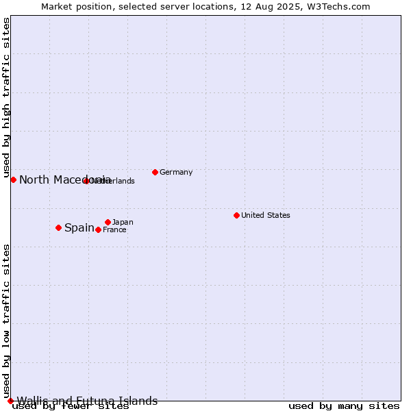 Market position of Spain vs. North Macedonia vs. Wallis and Futuna Islands