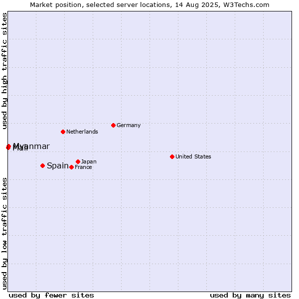 Market position of Spain vs. Myanmar vs. Mali