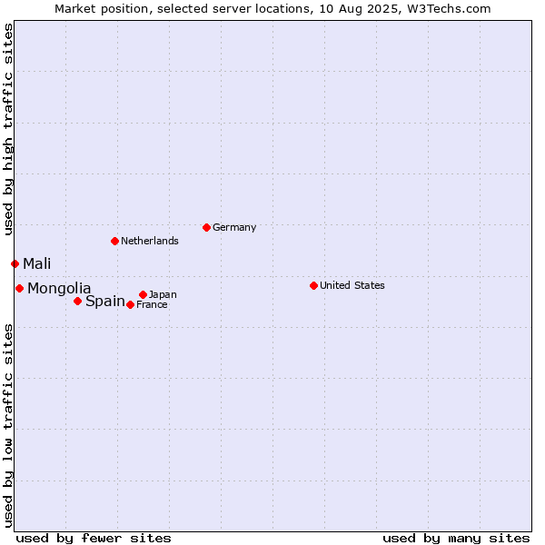Market position of Spain vs. Mongolia vs. Mali