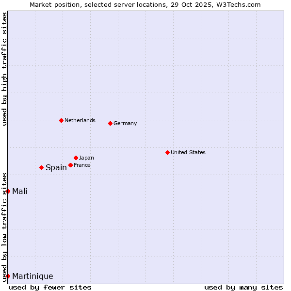 Market position of Spain vs. Mali vs. Martinique