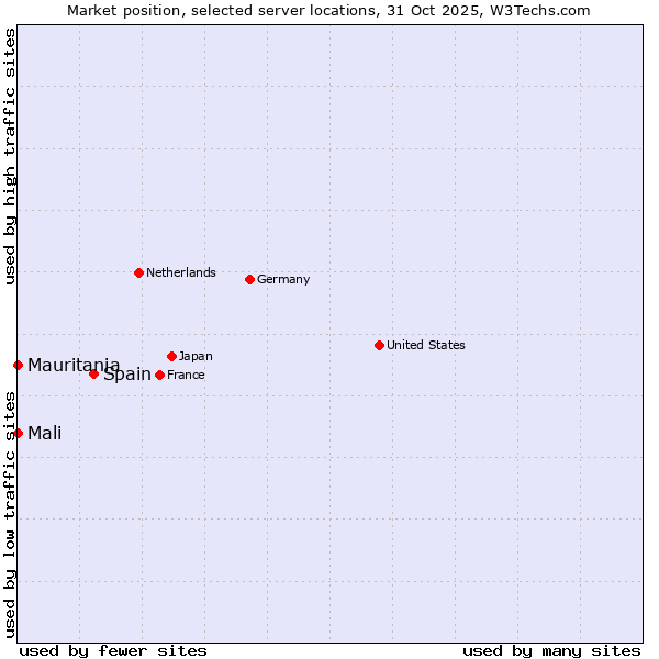 Market position of Spain vs. Mali vs. Mauritania
