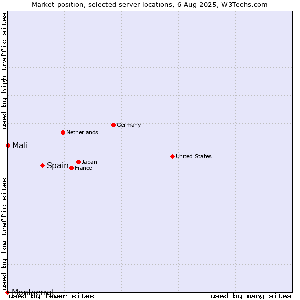 Market position of Spain vs. Mali vs. Montserrat