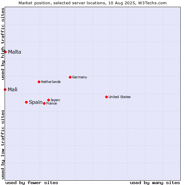 Market position of Spain vs. Malta vs. Mali