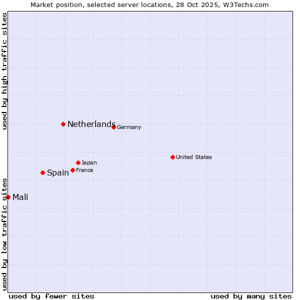 Market position of Netherlands and territories vs. Spain vs. Mali