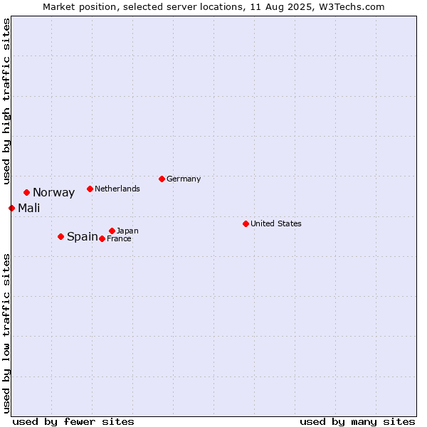 Market position of Spain vs. Norway vs. Mali