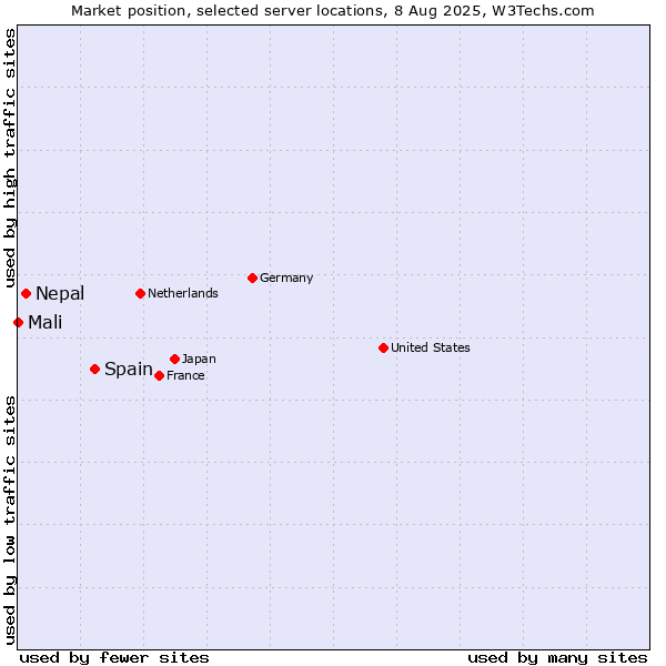 Market position of Spain vs. Nepal vs. Mali