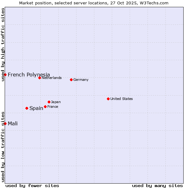 Market position of Spain vs. French Polynesia vs. Mali