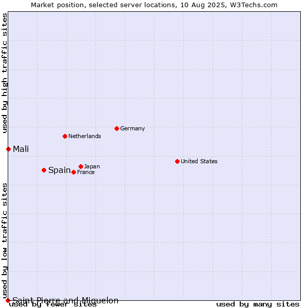 Market position of Spain vs. Mali vs. Saint Pierre and Miquelon