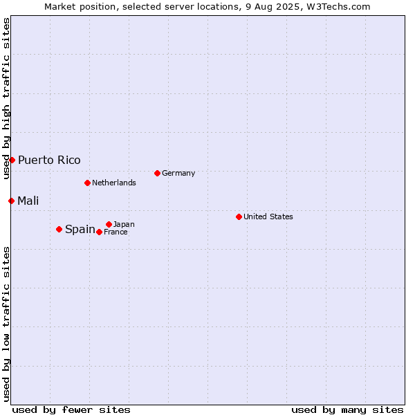 Market position of Spain vs. Puerto Rico vs. Mali