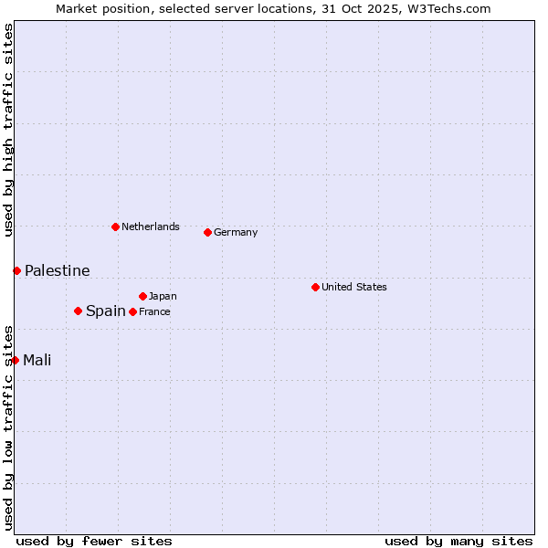 Market position of Spain vs. Palestine vs. Mali