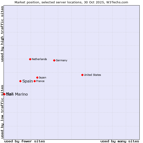 Market position of Spain vs. San Marino vs. Mali
