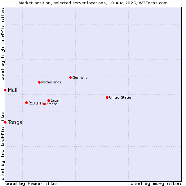 Market position of Spain vs. Mali vs. Tonga