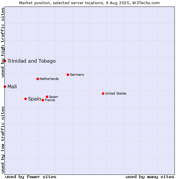 Market position of Spain vs. Mali vs. Trinidad and Tobago
