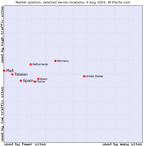 Market position of Spain vs. Taiwan vs. Mali