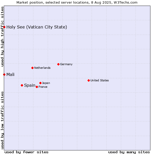 Market position of Spain vs. Holy See (Vatican City State) vs. Mali