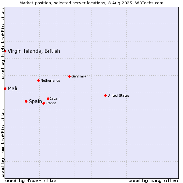 Market position of Spain vs. Mali vs. Virgin Islands, British