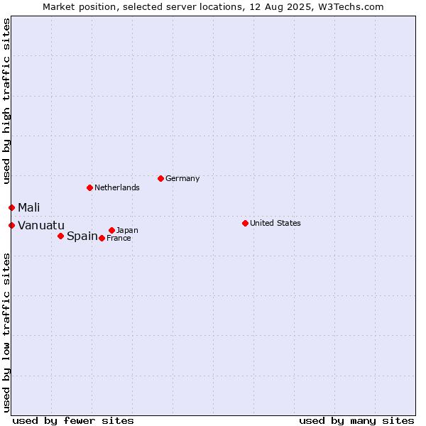 Market position of Spain vs. Mali vs. Vanuatu
