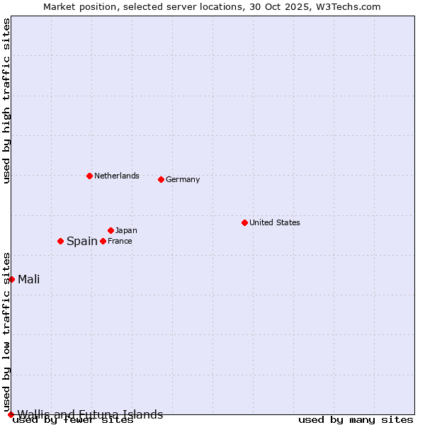 Market position of Spain vs. Mali vs. Wallis and Futuna Islands