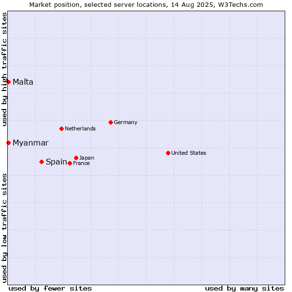 Market position of Spain vs. Myanmar vs. Malta