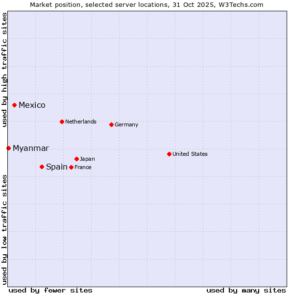 Market position of Spain vs. Mexico vs. Myanmar