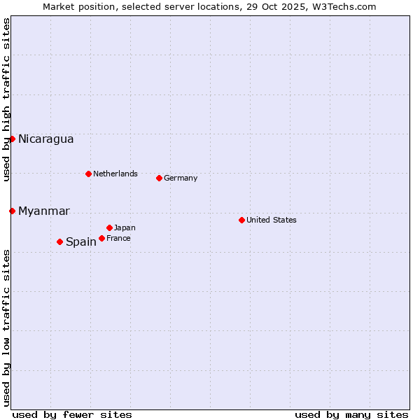 Market position of Spain vs. Myanmar vs. Nicaragua